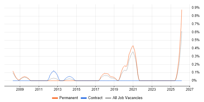 Data Centre Engineer job vacancy trend in Somerset
