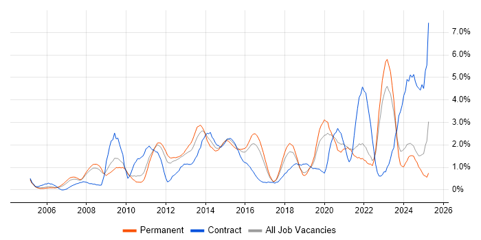 Job vacancy trend for Data Centre in Somerset Job vacancy trend for Data Centre in Somerset
