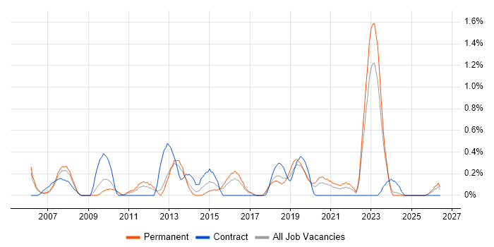 Data Collection job vacancy trend in Somerset