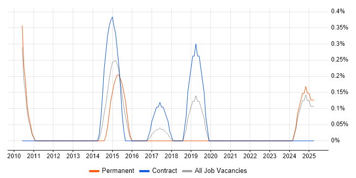 Job vacancy trend for Data Development in Somerset