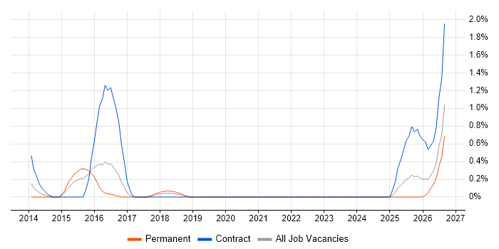 Data Discovery job vacancy trend in Somerset
