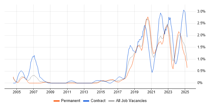 Job vacancy trend for Data Engineer in Somerset Job vacancy trend for Data Engineer in Somerset