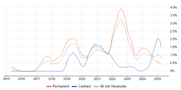 Job vacancy trend for Data Engineering in Somerset Job vacancy trend for Data Engineering in Somerset