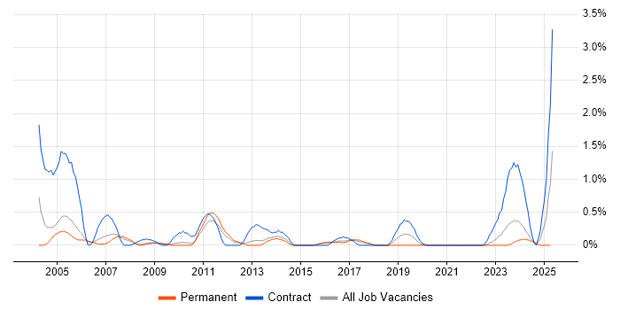 Job vacancy trend for Data Entry in Somerset Job vacancy trend for Data Entry in Somerset