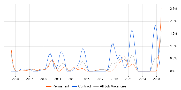 Job vacancy trend for Data Extraction in Somerset Job vacancy trend for Data Extraction in Somerset