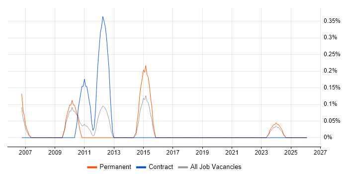 Data Flow Diagram job vacancy trend in Somerset