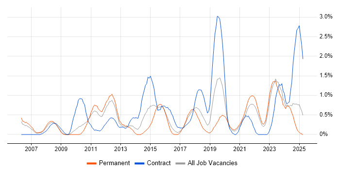 Job vacancy trend for Data Integration in Somerset Job vacancy trend for Data Integration in Somerset