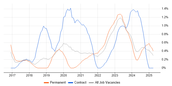 Job vacancy trend for Data Lake in Somerset Job vacancy trend for Data Lake in Somerset