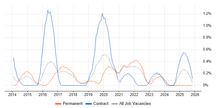 Data Loss Prevention job vacancy trend in Somerset