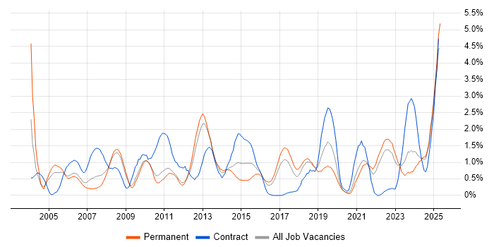 Job vacancy trend for Data Management in Somerset Job vacancy trend for Data Management in Somerset