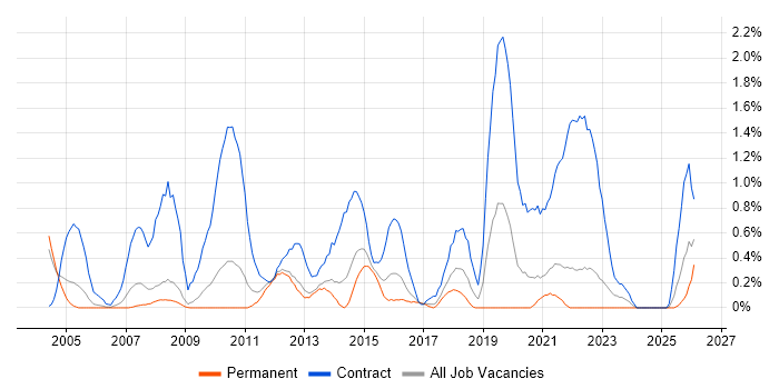 Data Mapping job vacancy trend in Somerset