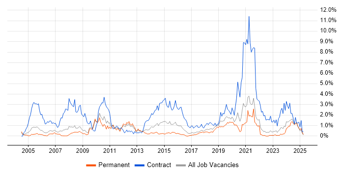 Job vacancy trend for Data Migration in Somerset Job vacancy trend for Data Migration in Somerset