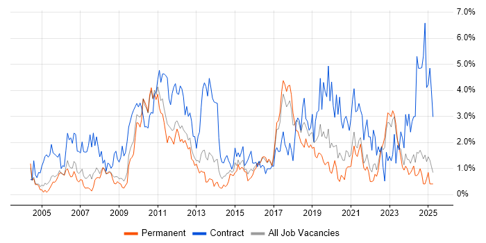 Job vacancy trend for Data Modelling in Somerset Job vacancy trend for Data Modelling in Somerset