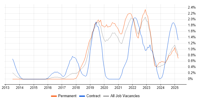 Job vacancy trend for Data Pipeline in Somerset Job vacancy trend for Data Pipeline in Somerset