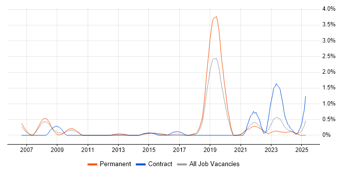 Job vacancy trend for Data Protection Act in Somerset