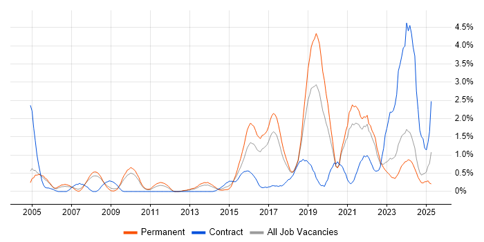 Job vacancy trend for Data Protection in Somerset Job vacancy trend for Data Protection in Somerset