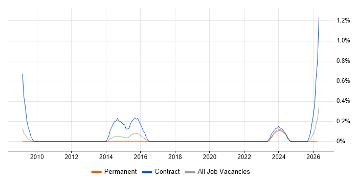 Data Reconciliation job vacancy trend in Somerset
