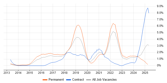 Job vacancy trend for Data Science in Somerset