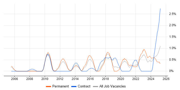 Job vacancy trend for Data Security in Somerset Job vacancy trend for Data Security in Somerset