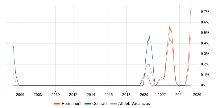 Job vacancy trend for Data Technician in Somerset Job vacancy trend for Data Technician in Somerset