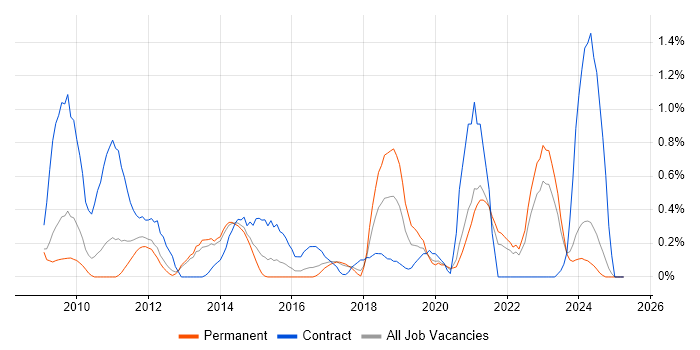 Job vacancy trend for Data Transformation in Somerset Job vacancy trend for Data Transformation in Somerset