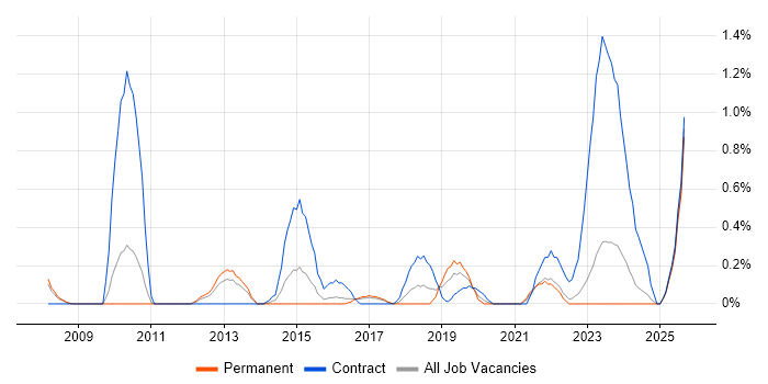 Data Validation job vacancy trend in Somerset