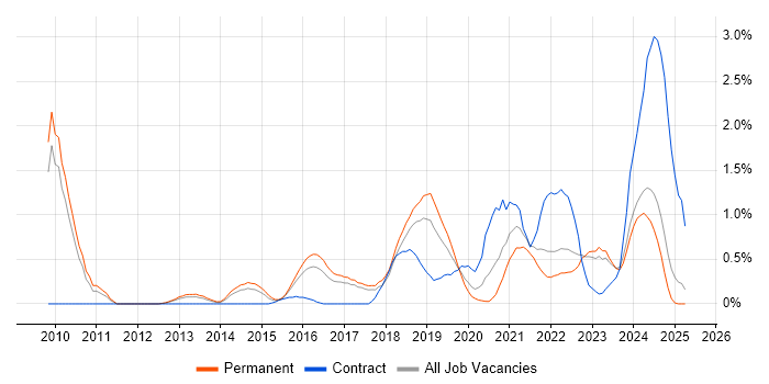 Job vacancy trend for Data Visualisation in Somerset Job vacancy trend for Data Visualisation in Somerset
