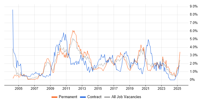 Job vacancy trend for Data Warehouse in Somerset Job vacancy trend for Data Warehouse in Somerset