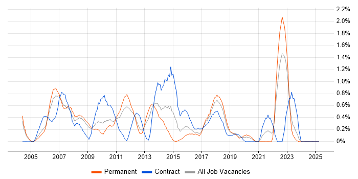 Job vacancy trend for Database Developer in Somerset Job vacancy trend for Database Developer in Somerset