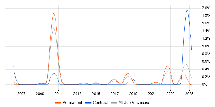 Job vacancy trend for Database Optimisation in Somerset Job vacancy trend for Database Optimisation in Somerset