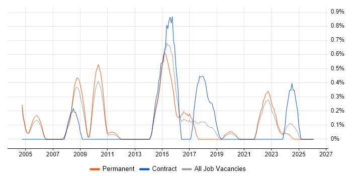 Database Security job vacancy trend in Somerset