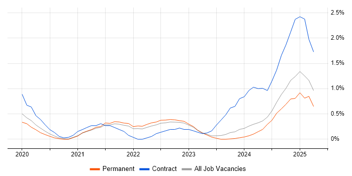 Job vacancy trend for Databricks in Somerset Job vacancy trend for Databricks in Somerset