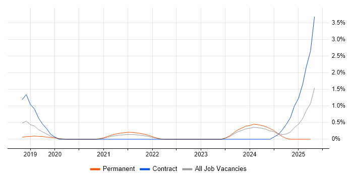 Job vacancy trend for DataOps in Somerset Job vacancy trend for DataOps in Somerset