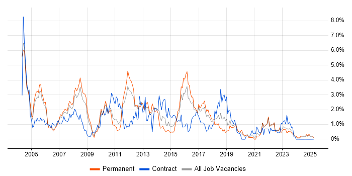 Job vacancy trend for DBA in Somerset Job vacancy trend for DBA in Somerset