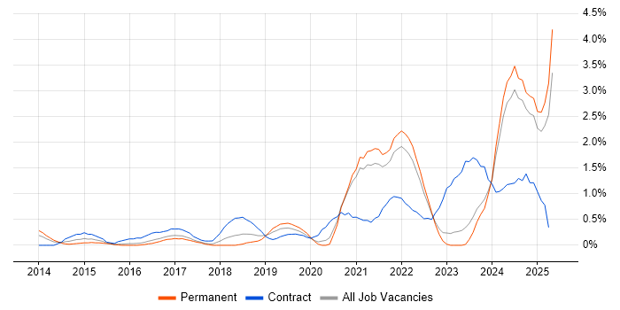 Job vacancy trend for DBS Check in Somerset Job vacancy trend for DBS Check in Somerset