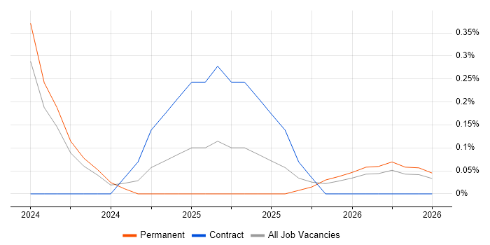 dbt job vacancy trend in Somerset