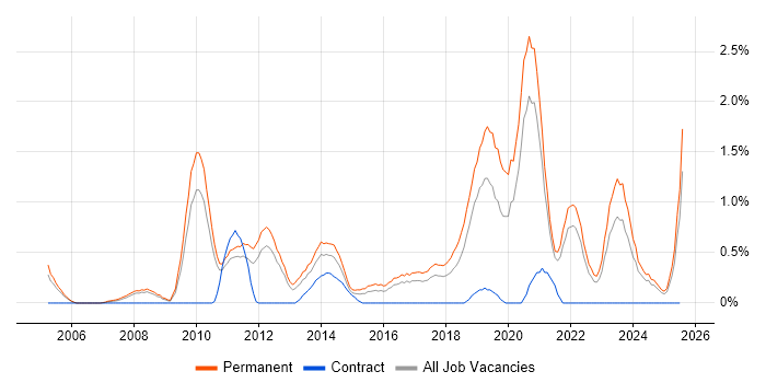 Job vacancy trend for Debian in Somerset Job vacancy trend for Debian in Somerset