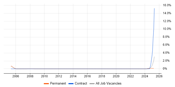 Job vacancy trend for Decision Tree in Somerset