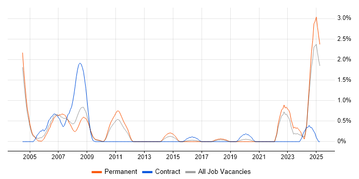 Job vacancy trend for Def Stans in Somerset