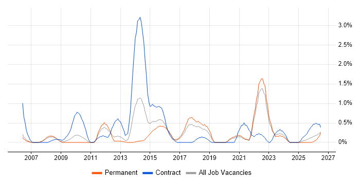 Defect Management job vacancy trend in Somerset