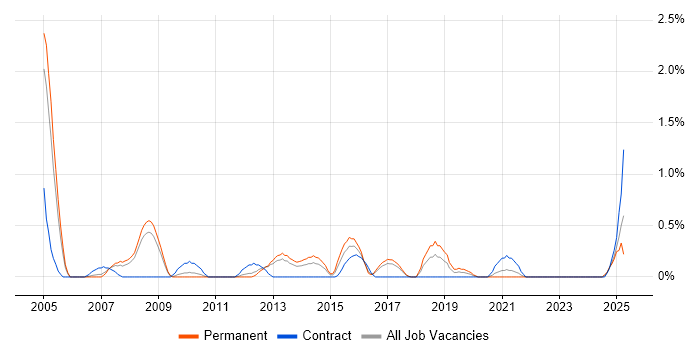 Job vacancy trend for Defect Tracking in Somerset