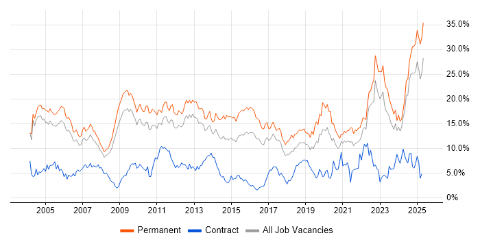 Job vacancy trend for Degree in Somerset Job vacancy trend for Degree in Somerset