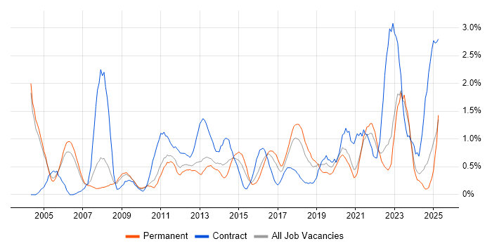 Job vacancy trend for Delivery Manager in Somerset Job vacancy trend for Delivery Manager in Somerset