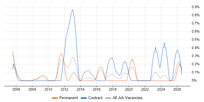 Delivery Project Manager job vacancy trend in Somerset