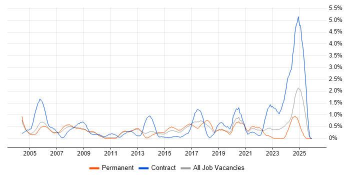 Dell job vacancy trend in Somerset