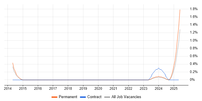 Job vacancy trend for Demand Generation in Somerset