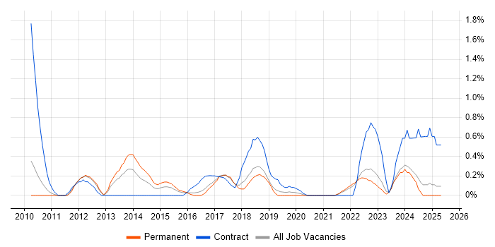 Job vacancy trend for Dependency Management in Somerset Job vacancy trend for Dependency Management in Somerset