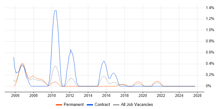 Derivative job vacancy trend in Somerset