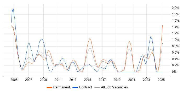 Job vacancy trend for Design Engineer in Somerset Job vacancy trend for Design Engineer in Somerset