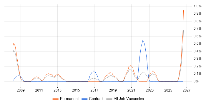 Design for Manufacturing job vacancy trend in Somerset